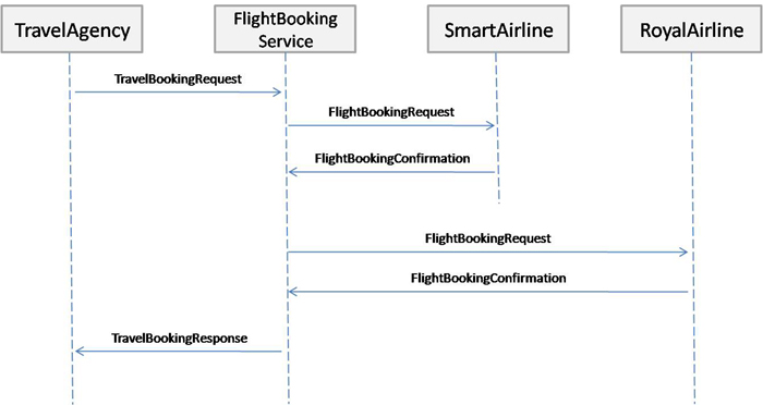 Sequence Diagram For Travel Agency Sequence Diagram For Travel Agency